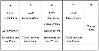 College-Age Millennials' Preferences for Food Supplied by Urban Agriculture